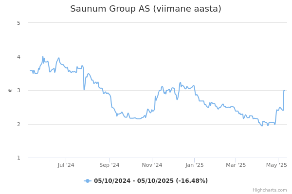 Saunum Group AS aktsia graafik